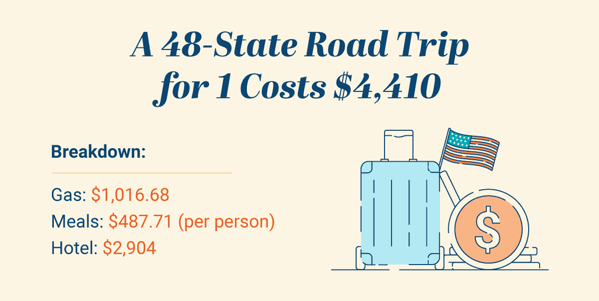 How Much Does a 48State Road Trip Cost? Coupon Chief