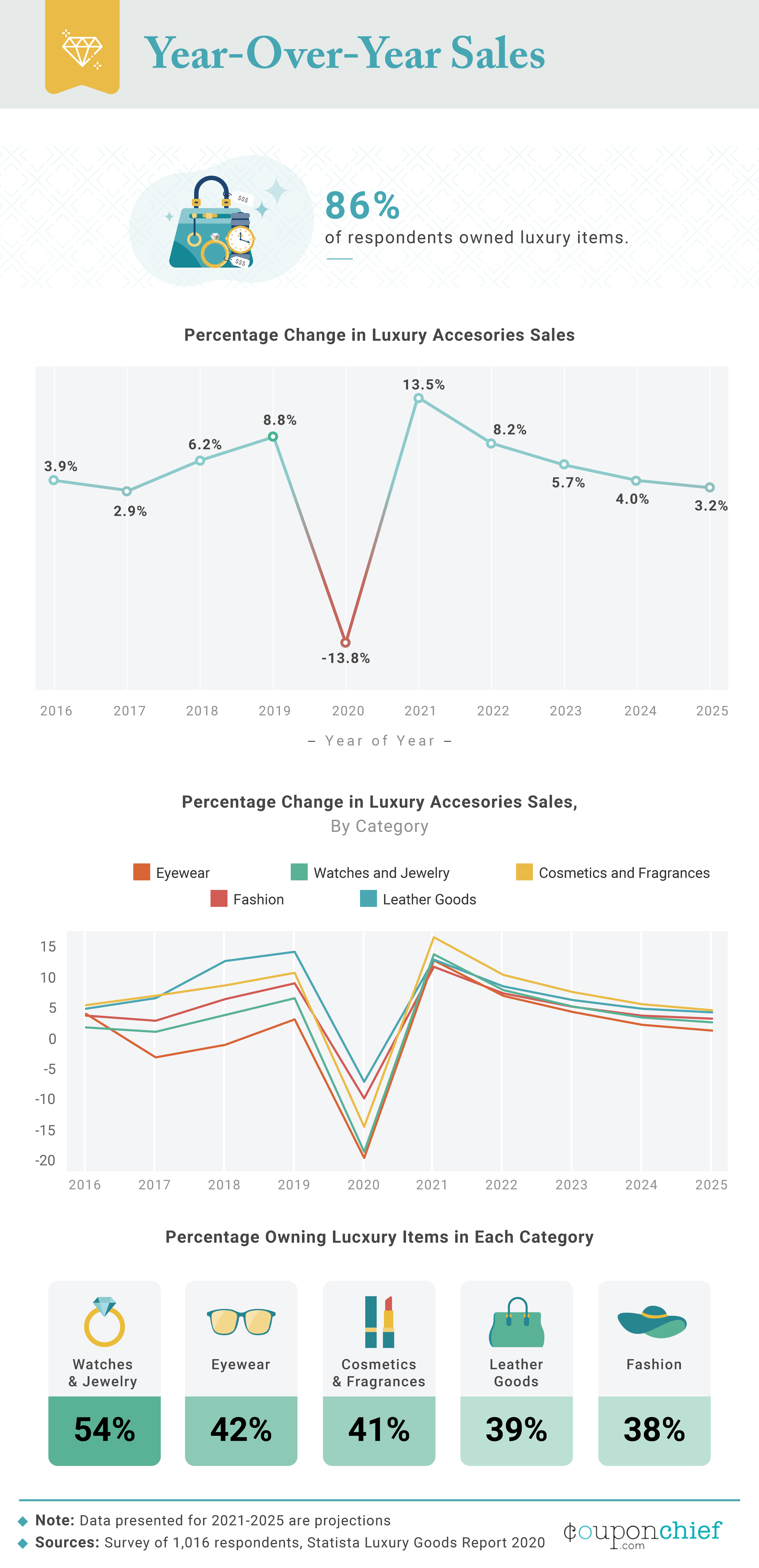 Luxury Spending: Analyzing the Past, Present, and Future of Luxury Item ...