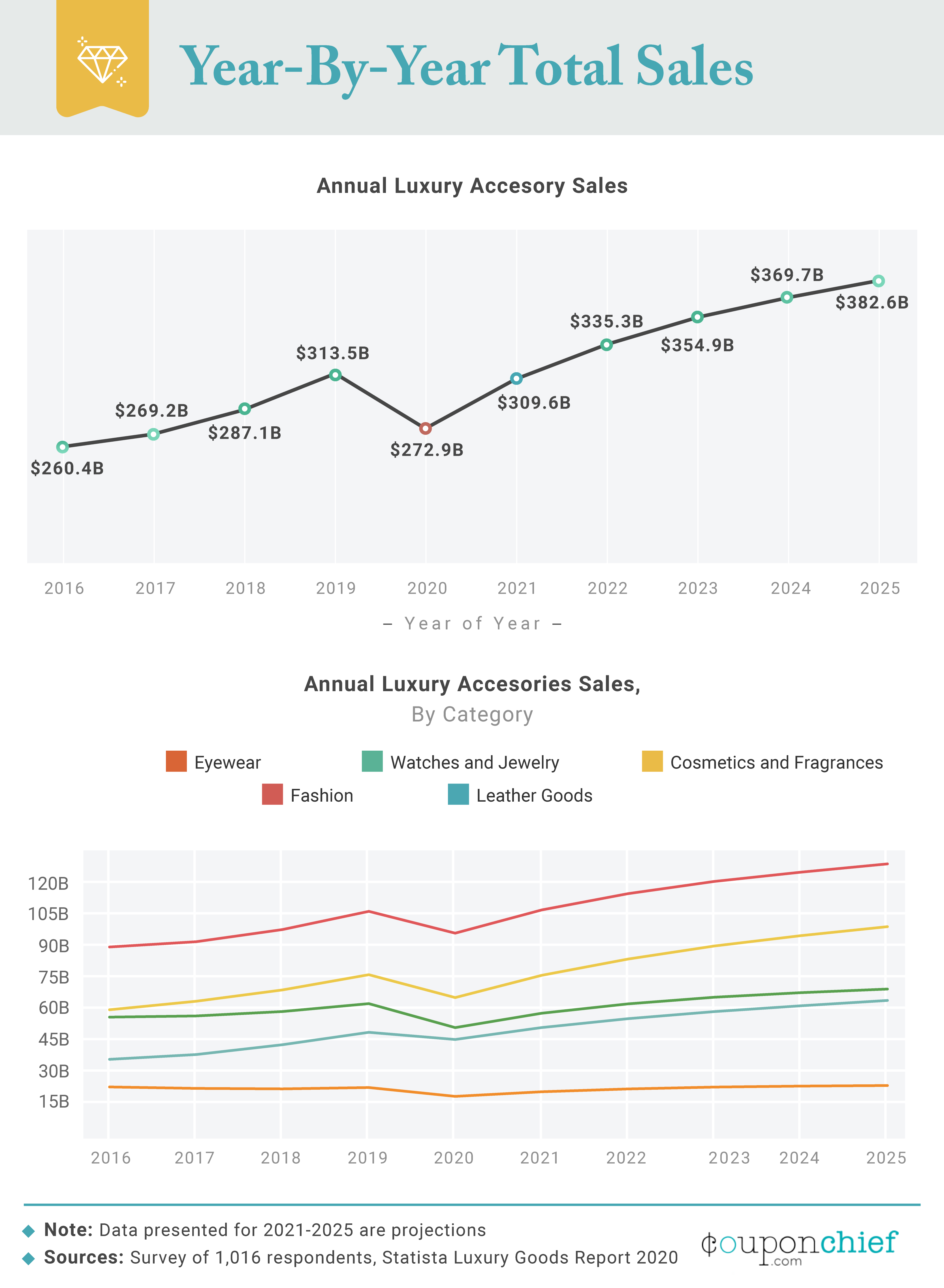 Luxury Spending: Analyzing the Past, Present, and Future of Luxury Item ...